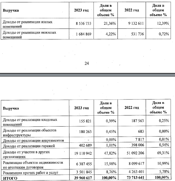 Gordeev didPIK: the developer lost billions of profits and was mired in debt