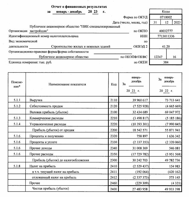 Gordeev didPIK: the developer lost billions of profits and was mired in debt