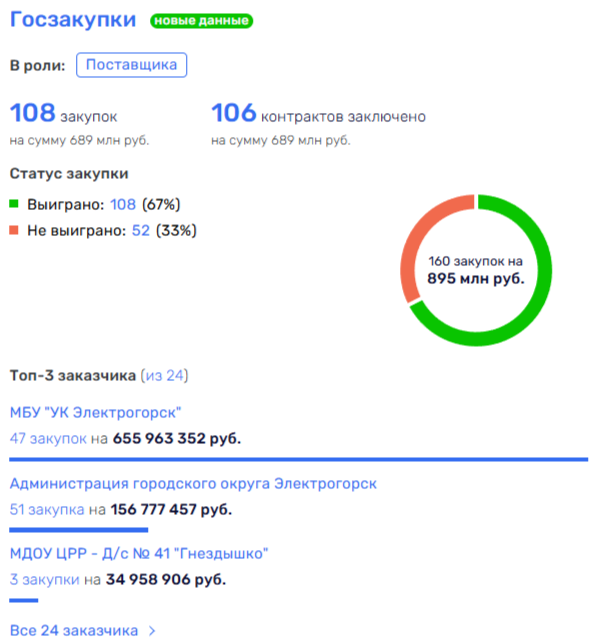 Housing and communal services-A Colossus with feet of clay: Semyonov and Tikunov "besieged" Pavlovsky Posad? 