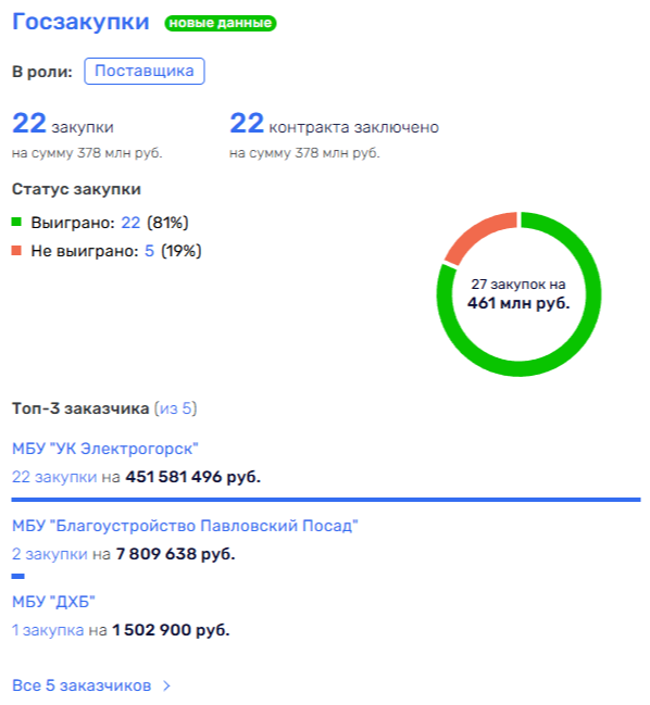 Housing and communal services-A Colossus with feet of clay: Semyonov and Tikunov "besieged" Pavlovsky Posad? 