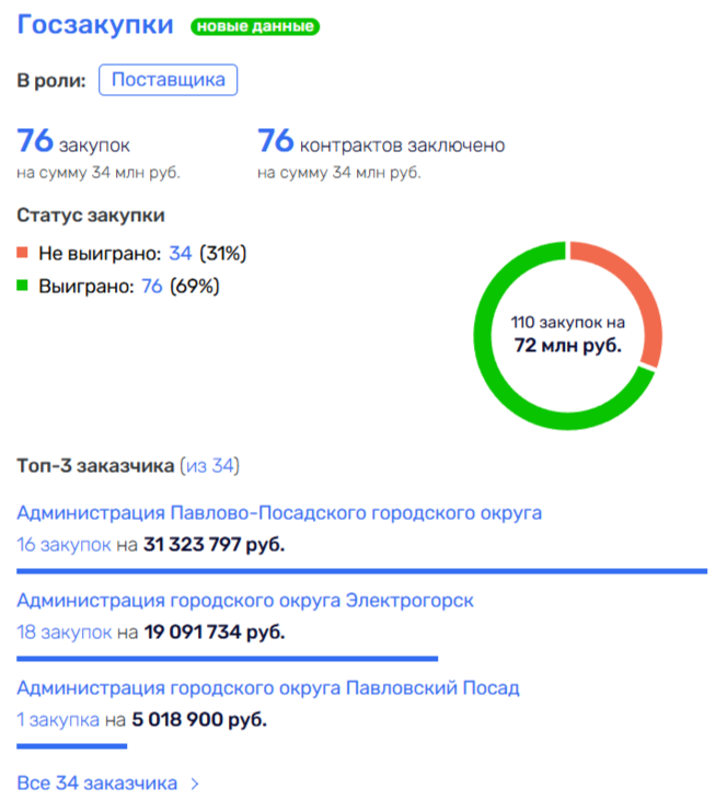 Housing and communal services-A Colossus with feet of clay: Semyonov and Tikunov "besieged" Pavlovsky Posad? 