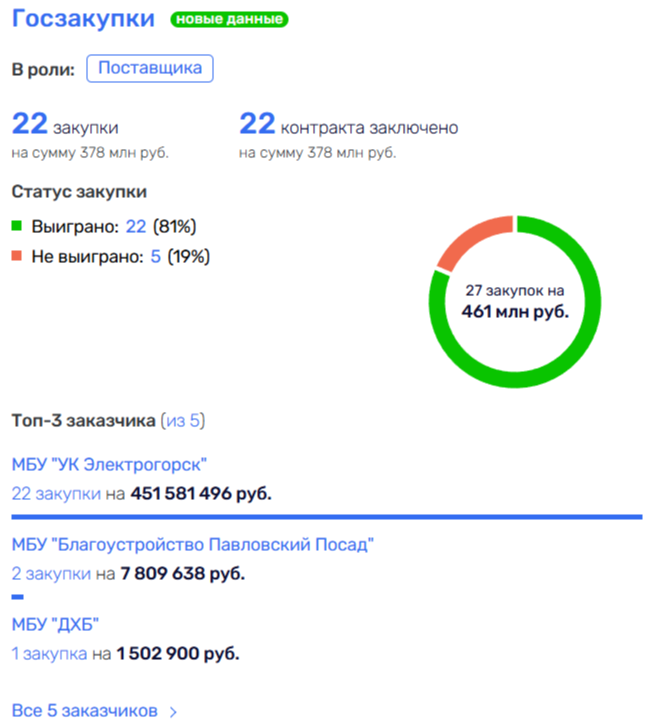 Eleven friends of Denis Semenov